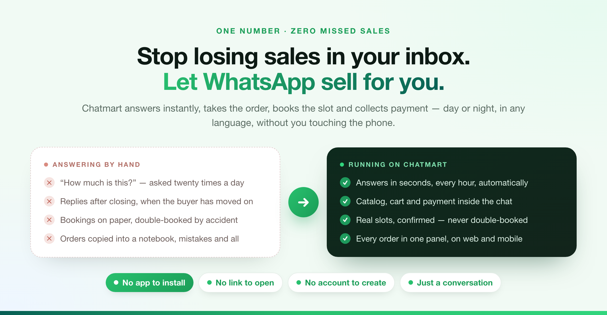 Stop losing sales in your inbox Chatmart answers instantly, takes the order, books the slot and collects payment